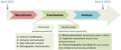 Association of sleep disorders with clinical symptoms and age in Chinese older adult patients with and without cognitive decline